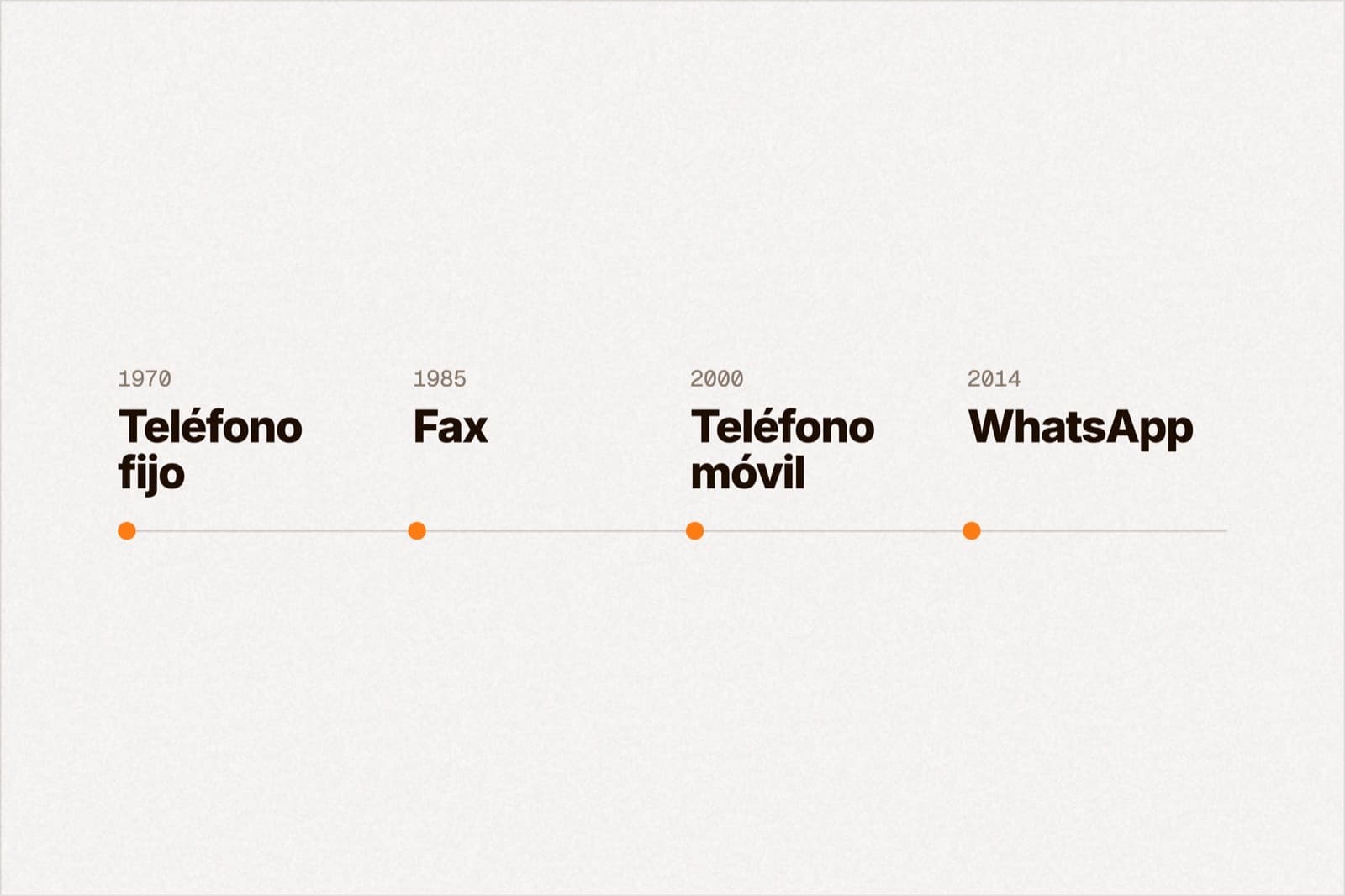 Timeline: landline (1970), fax (1985), mobile phone (2000), WhatsApp (2014)