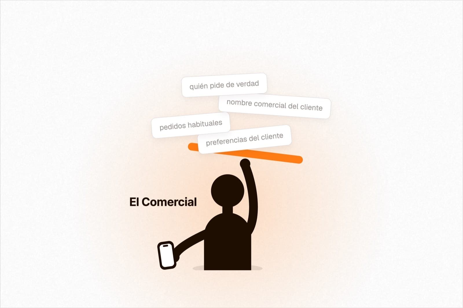 Illustration: the sales rep holds what they know about each customer (who really orders, trade name, usual orders, preferences)